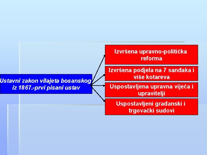 Ustavni zakon vilajeta bosanskog iz 1867. -prvi pisani ustav Izvršena upravno-politička reforma Izvršena podjela