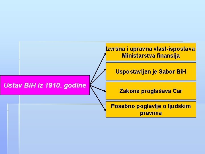 Izvršna i upravna vlast-ispostava Ministarstva finansija Uspostavljen je Sabor Bi. H Ustav Bi. H