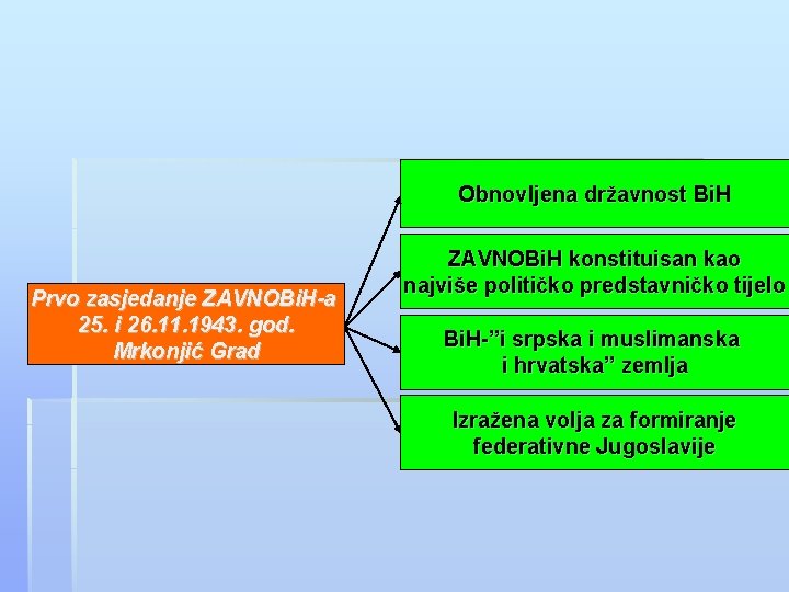 Obnovljena državnost Bi. H Prvo zasjedanje ZAVNOBi. H-a 25. i 26. 11. 1943. god.