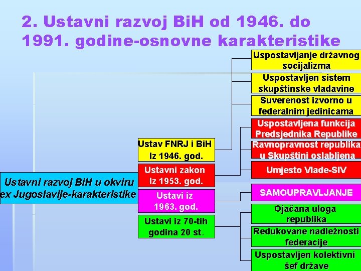 2. Ustavni razvoj Bi. H od 1946. do 1991. godine-osnovne karakteristike Ustavni razvoj Bi.