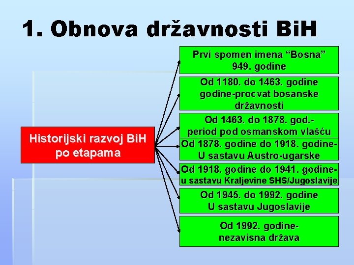 1. Obnova državnosti Bi. H Prvi spomen imena “Bosna” 949. godine Historijski razvoj Bi.