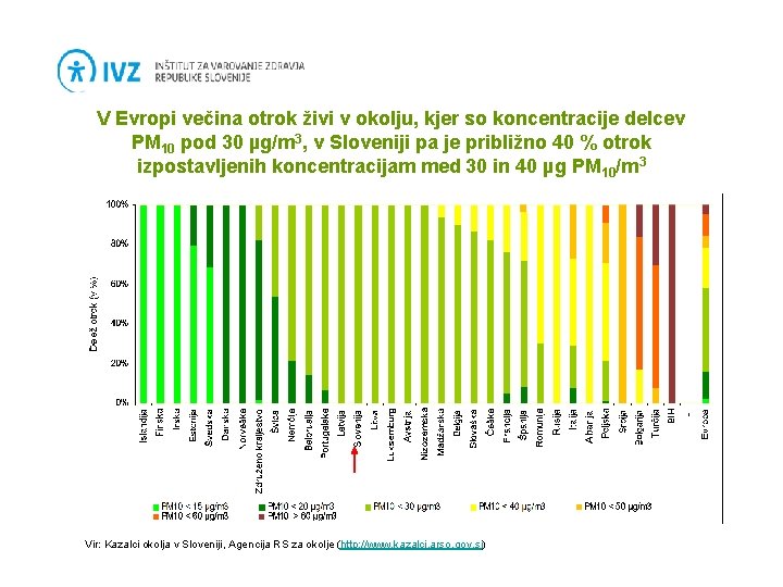 V Evropi večina otrok živi v okolju, kjer so koncentracije delcev PM 10 pod