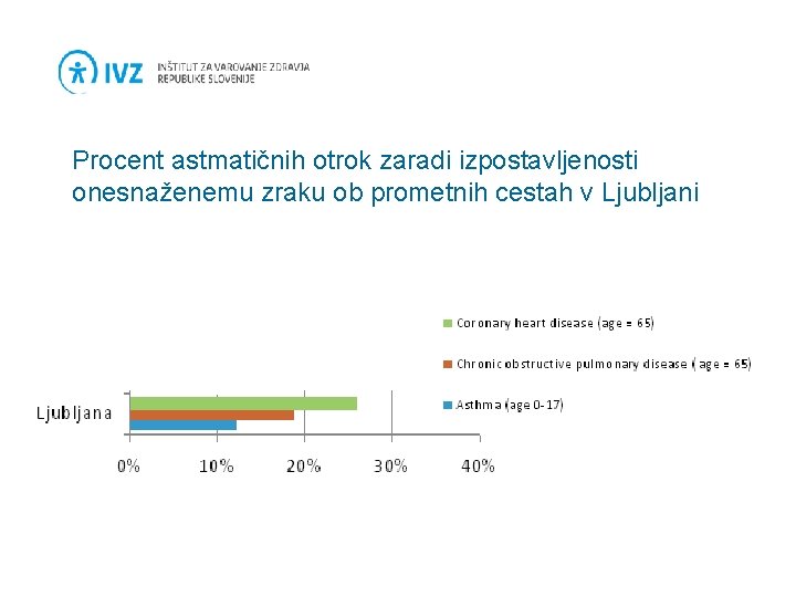 Procent astmatičnih otrok zaradi izpostavljenosti onesnaženemu zraku ob prometnih cestah v Ljubljani 