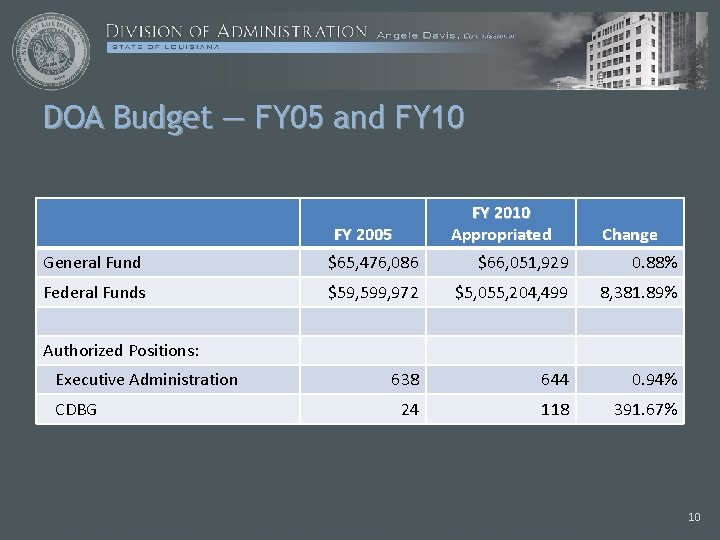 DOA Budget — FY 05 and FY 10 FY 2010 Appropriated FY 2005 Change