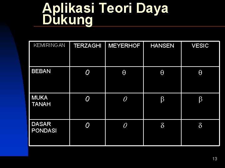 Aplikasi Teori Daya Dukung KEMIRINGAN SIVA TERZAGHI MEYERHOF HANSEN VESIC BEBAN 0 MUKA TANAH