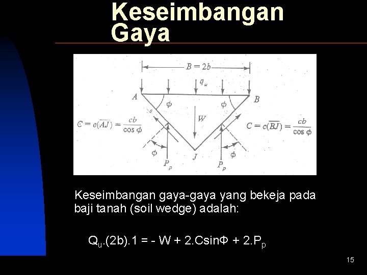 Keseimbangan Gaya Keseimbangan gaya-gaya yang bekeja pada baji tanah (soil wedge) adalah: Qu. (2