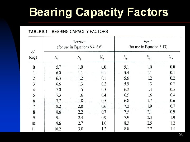 Bearing Capacity Factors SIVA 20 Copyright 2001 