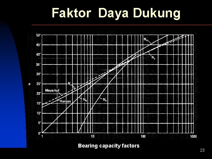 Faktor Daya Dukung Bearing capacity factors SIVA Copyright 2001 23 
