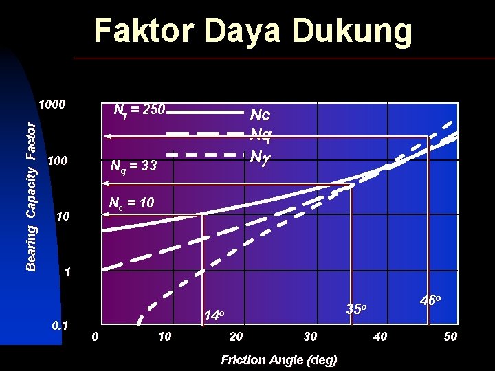 Faktor Daya Dukung Bearing Capacity Factor 1000 100 Nc Nq Ng Nq = 33