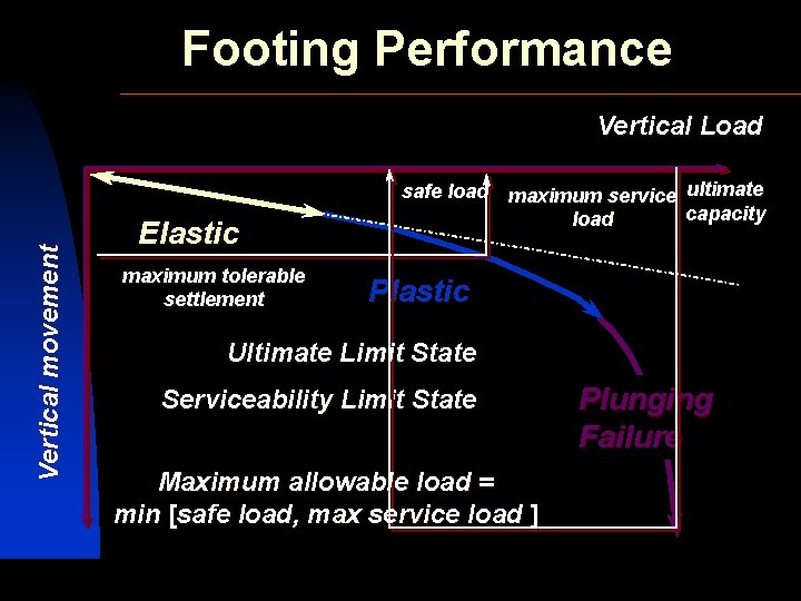 Footing Performance Vertical Load Vertical movement safe load SIVA Elastic maximum tolerable settlement maximum