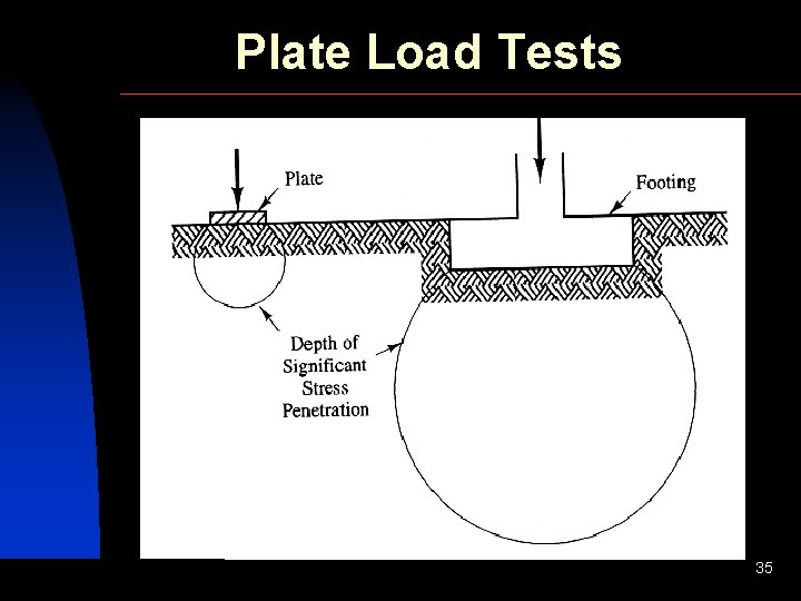 Plate Load Tests SIVA 35 Copyright 2001 