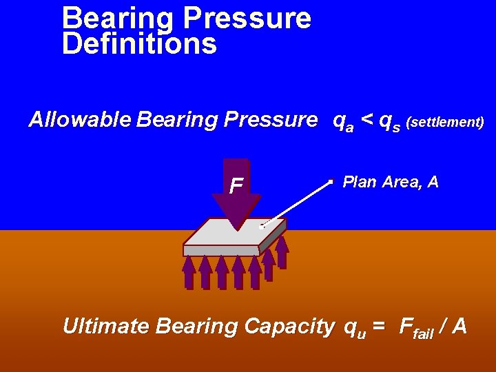 Bearing Pressure Definitions Allowable Safe Bearing Pressure qasb < =q F. q /u A/