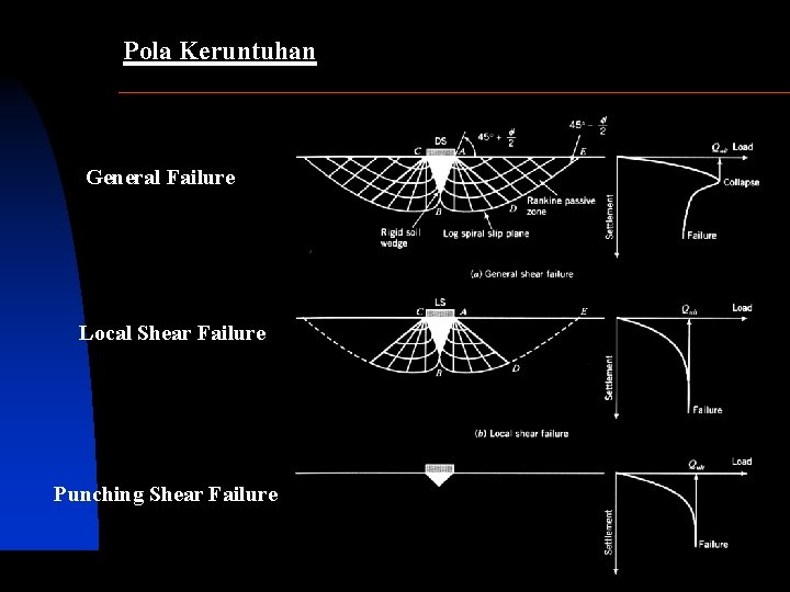 Pola Keruntuhan General Failure Local Shear Failure Punching Shear Failure SIVA 7 Copyright 2001