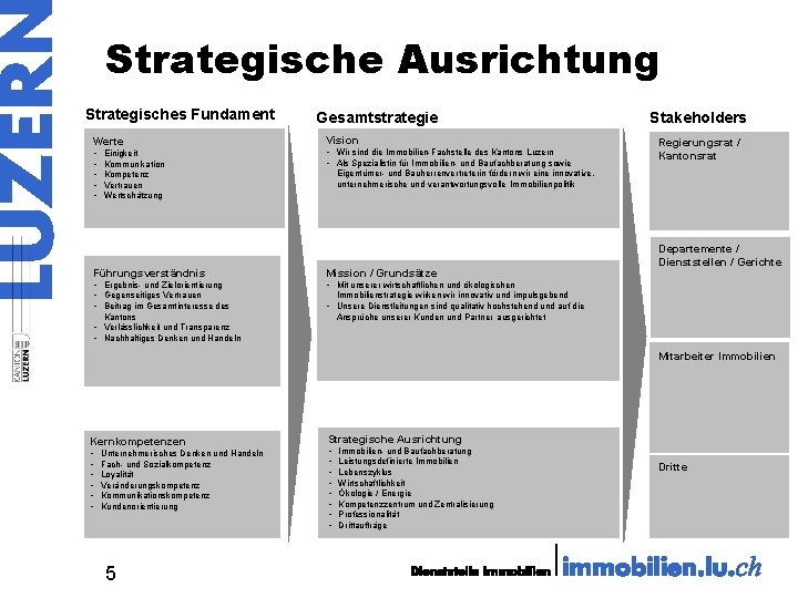 Strategische Ausrichtung Strategisches Fundament Werte • • • Einigkeit Kommunikation Kompetenz Vertrauen Wertschätzung Gesamtstrategie