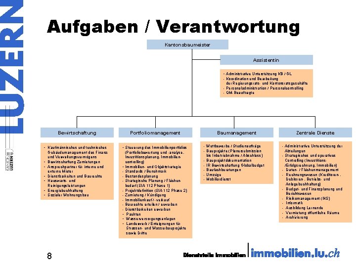 Aufgaben / Verantwortung Kantonsbaumeister Assistentin - Administrative Unterstützung KB / GL - Koordination und