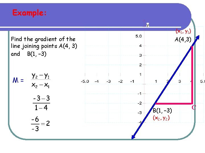 Example: (x 1, y 1) Find the gradient of the line joining points A(4,