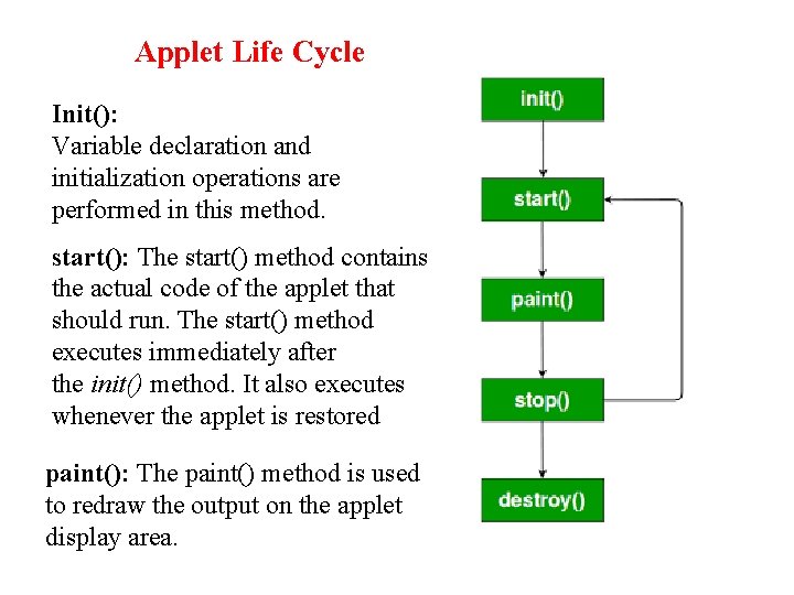 Applet Life Cycle Init(): Variable declaration and initialization operations are performed in this method.