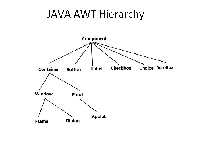 JAVA AWT Hierarchy 