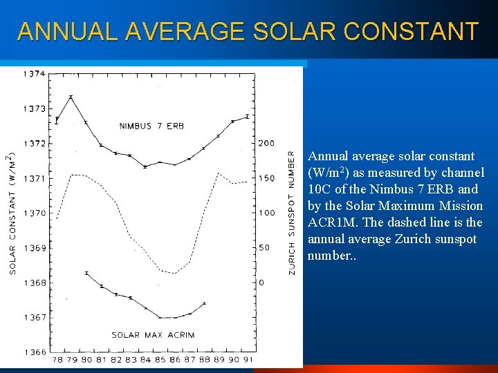 ANNUAL AVERAGE SOLAR CONSTANT Annual average solar constant (W/m 2) as measured by channel