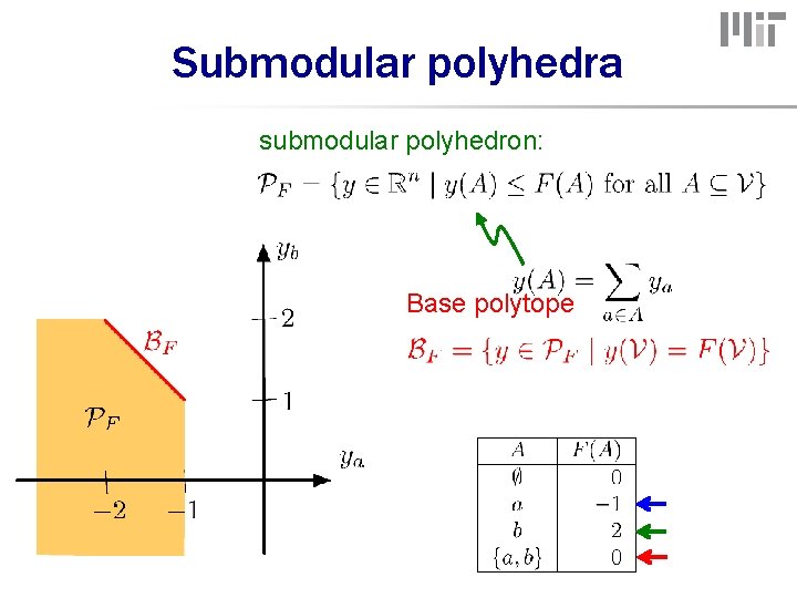 Submodular polyhedra submodular polyhedron: Base polytope 