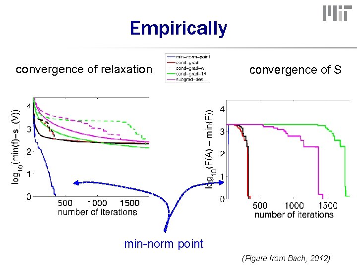 Empirically convergence of relaxation convergence of S min-norm point (Figure from Bach, 2012) 