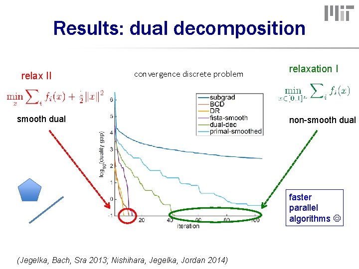 Results: dual decomposition relax II convergence discrete problem smooth dual relaxation I non-smooth dual