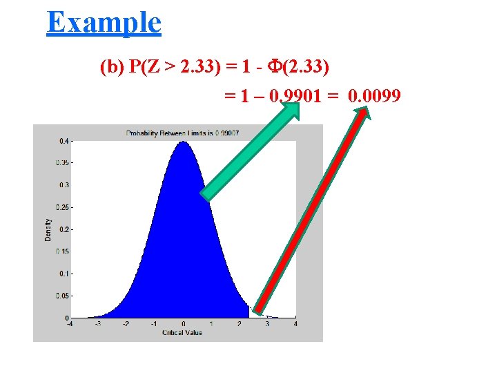 Example (b) P(Z > 2. 33) = 1 - (2. 33) = 1 –
