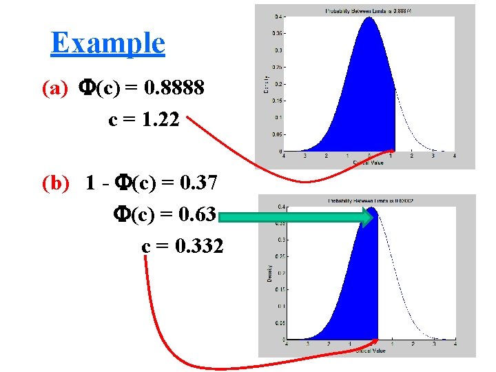 Example (a) (c) = 0. 8888 c = 1. 22 (b) 1 - (c)