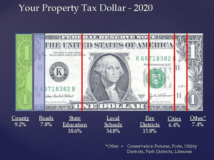 Your Property Tax Dollar - 2020 County 9. 2% Roads 7. 8% State Education