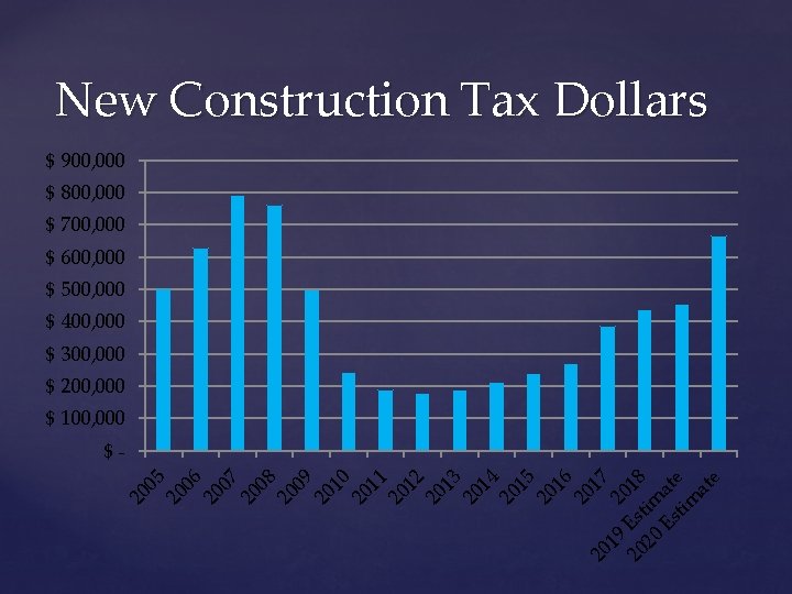 New Construction Tax Dollars $ 900, 000 $ 800, 000 $ 700, 000 $