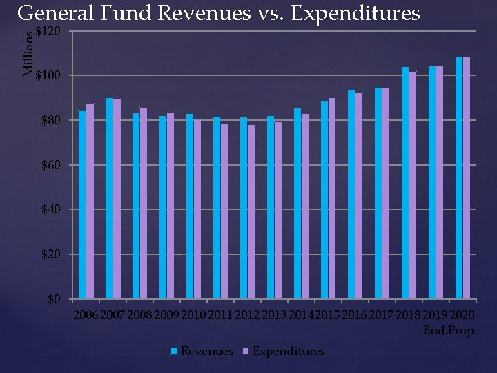 General Fund Revenues vs. Expenditures Millions $120 $100 $80 $60 $40 $20 $0 2006