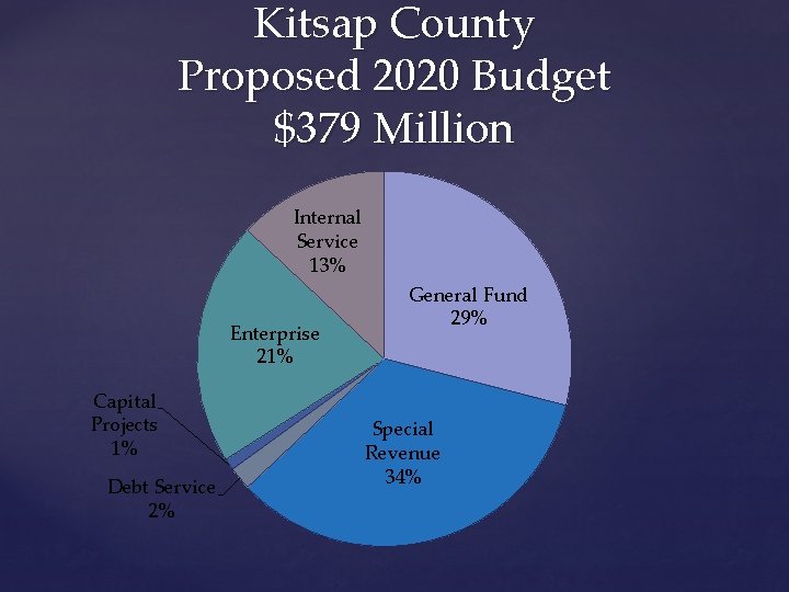 Kitsap County Proposed 2020 Budget $379 Million Internal Service 13% Enterprise 21% Capital Projects