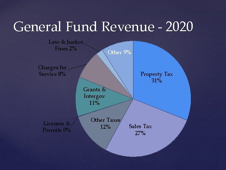 General Fund Revenue - 2020 Law & Justice Fines 2% Other 9% Charges for