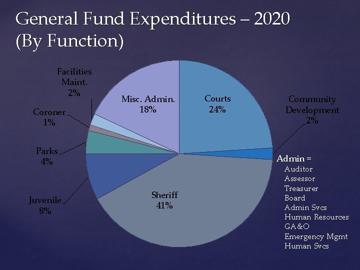 General Fund Expenditures – 2020 (By Function) Facilities Maint. 2% Coroner 1% Misc. Admin.