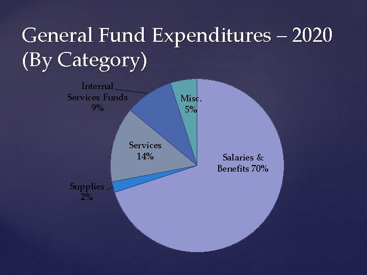 General Fund Expenditures – 2020 (By Category) Internal Services Funds 9% Misc. 5% Services