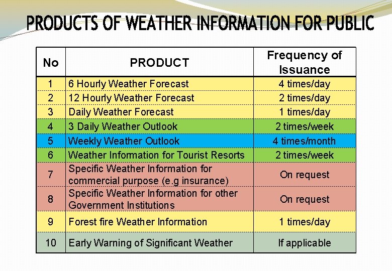 No PRODUCT 1 2 3 4 5 6 6 Hourly Weather Forecast 12 Hourly