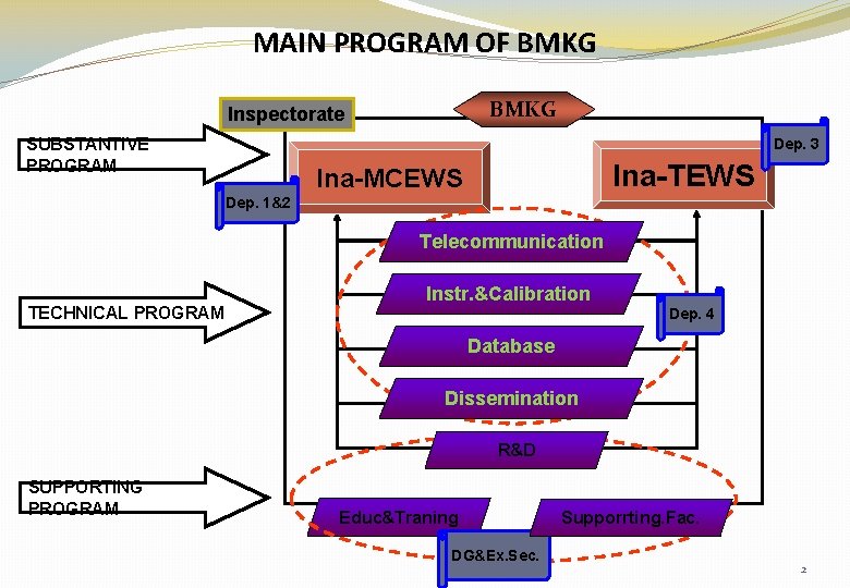 MAIN PROGRAM OF BMKG Inspectorate SUBSTANTIVE PROGRAM Dep. 3 Ina-TEWS Ina-MCEWS Dep. 1&2 Telecommunication