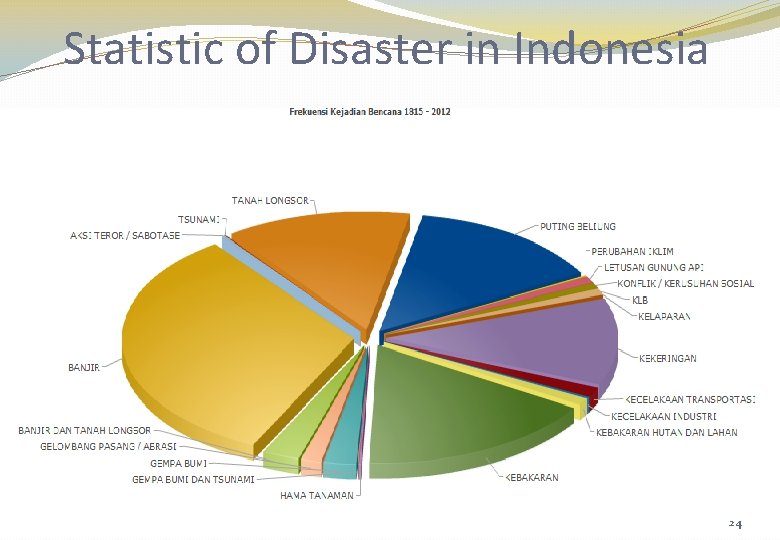 Statistic of Disaster in Indonesia 24 