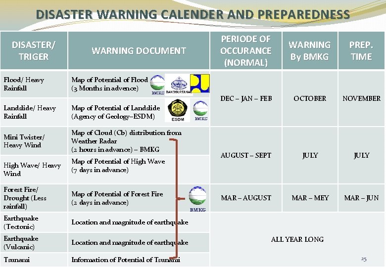 DISASTER WARNING CALENDER AND PREPAREDNESS DISASTER/ TRIGER Flood/ Heavy Rainfall WARNING DOCUMENT Map of