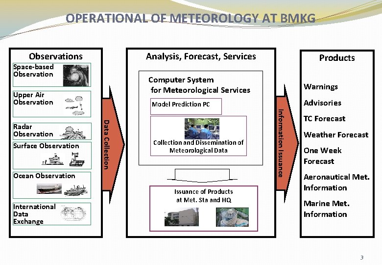 OPERATIONAL OF METEOROLOGY AT BMKG Analysis, Forecast, Services Observations Space-based Observation Computer System for