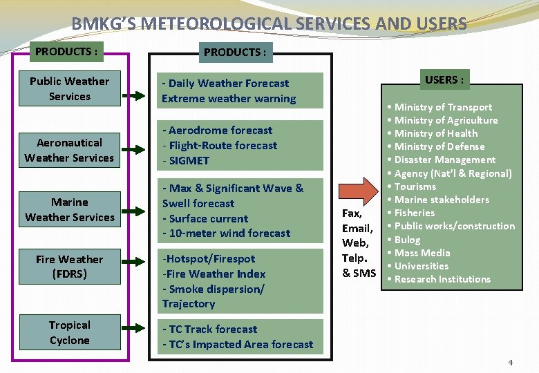 BMKG’S METEOROLOGICAL SERVICES AND USERS PRODUCTS : Public Weather Services PRODUCTS : - Daily