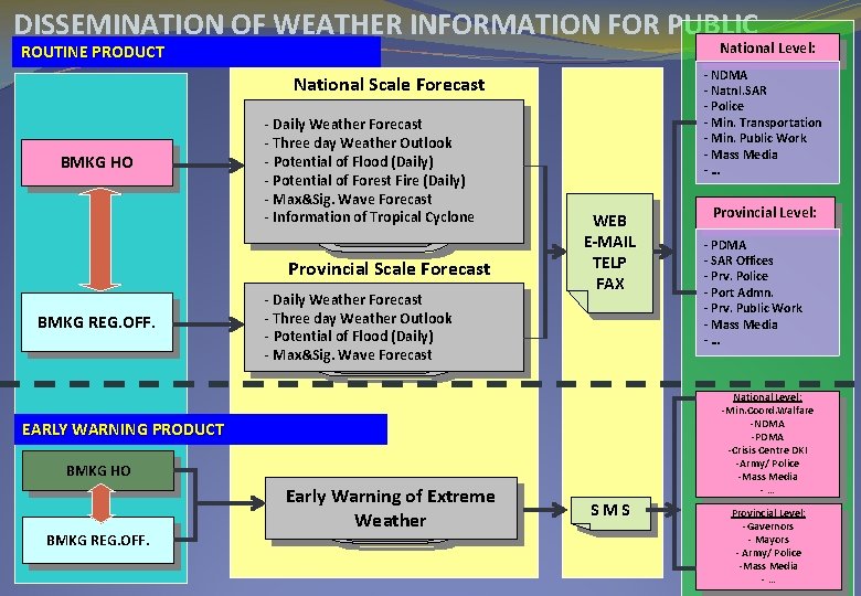 DISSEMINATION OF WEATHER INFORMATION FOR PUBLIC National Level: ROUTINE PRODUCT - NDMA - Natnl.