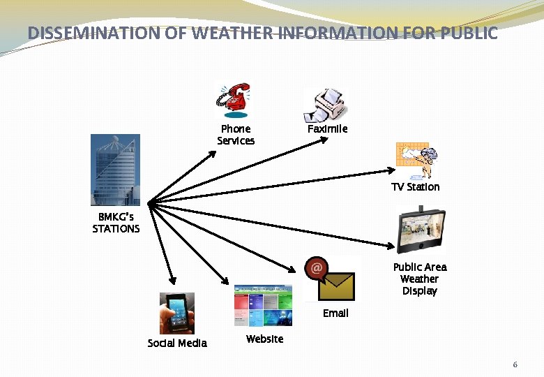 DISSEMINATION OF WEATHER INFORMATION FOR PUBLIC Phone Services Faximile TV Station BMKG’s STATIONS Public