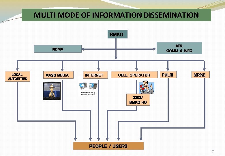 MULTI MODE OF INFORMATION DISSEMINATION BMKG MIN. COMM. & INFO NDMA LOCAL AUTORITIES MASS