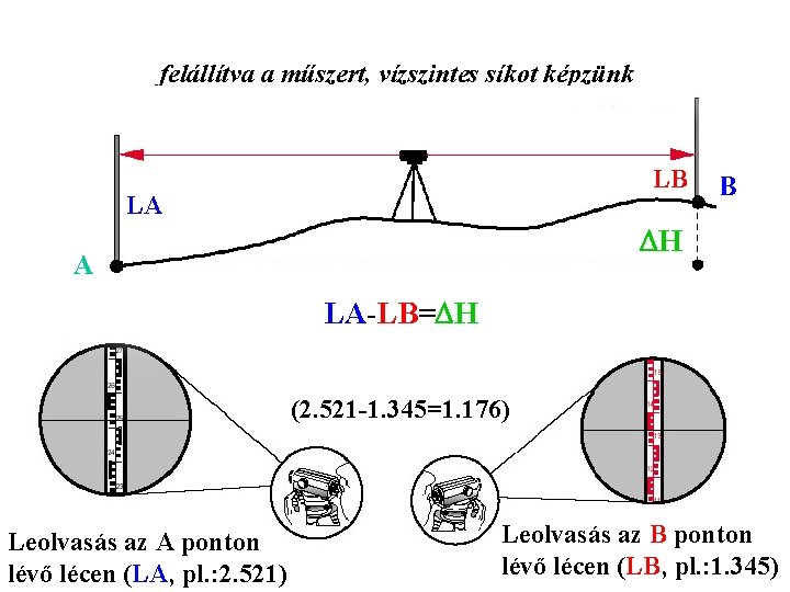 felállítva a műszert, vízszintes síkot képzünk LB LA B H A LA-LB= H (2.