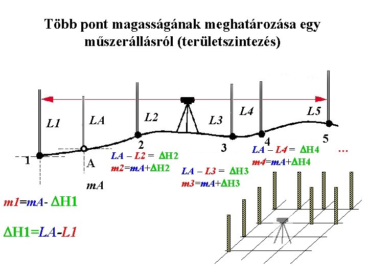 Több pont magasságának meghatározása egy műszerállásról (területszintezés) L 1 L 2 LA 2 1