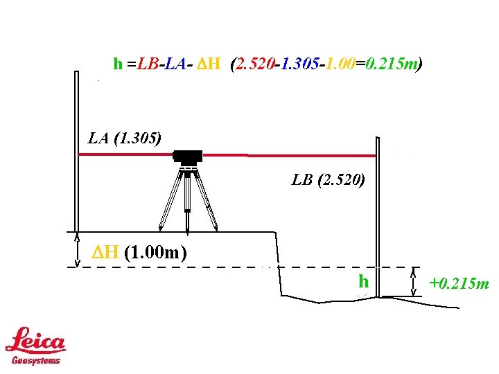h =LB-LA- H (2. 520 -1. 305 -1. 00=0. 215 m) LA (1. 305)