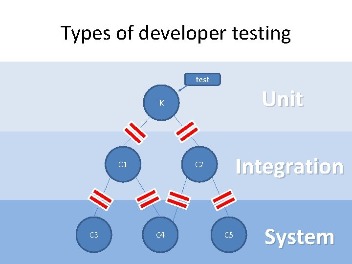 Types of developer testing test Unit K C 1 C 3 Integration C 2