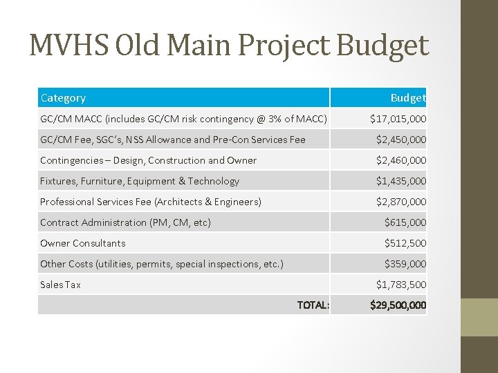 MVHS Old Main Project Budget Category Budget GC/CM MACC (includes GC/CM risk contingency @
