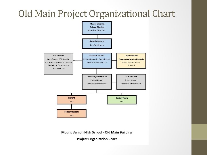 Old Main Project Organizational Chart 